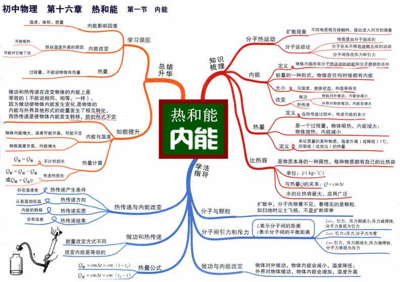 基金投资知识学习思维导图，基金投资的知识