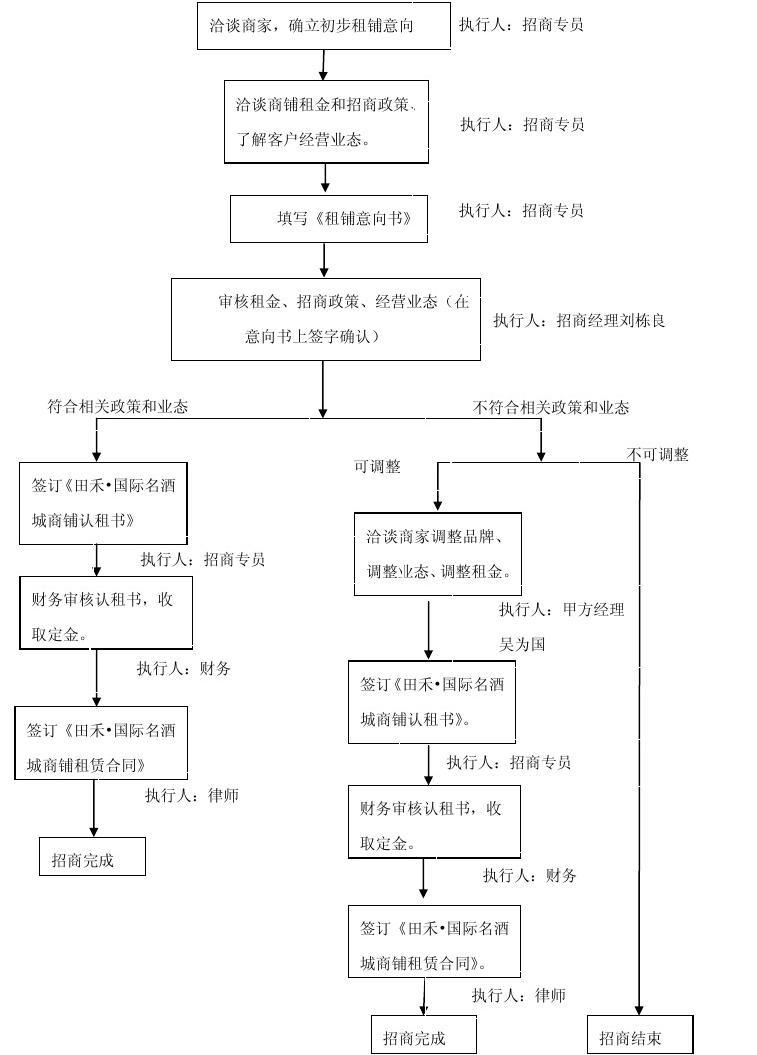 商业门面出租方案，商业门面出租租金标准