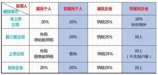 股权投资涉税基础知识，股权投资涉税基础知识题库