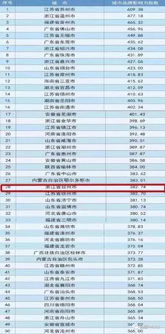 中国最强的10个二线城市，中国未来20个核心城市