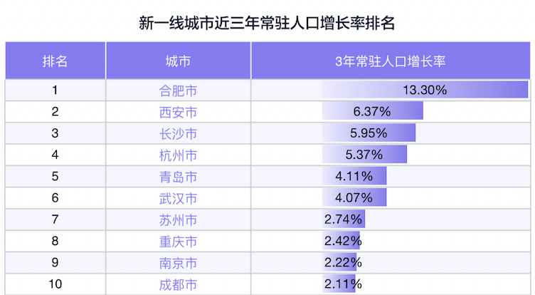 一线城市常住人口排名，2020一线城市常住人口