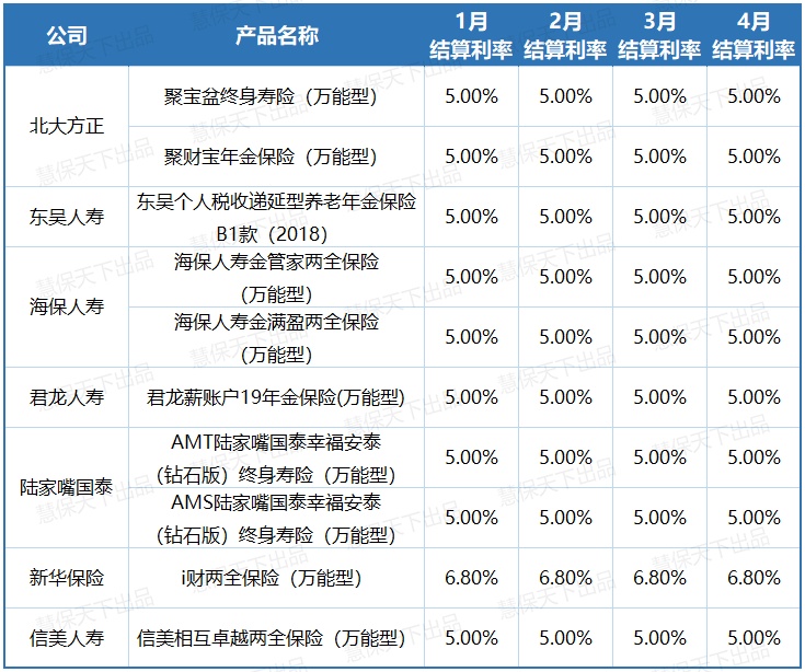 中国人寿万能险结算利率，中国人寿万能险结算利率查询表