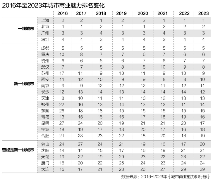 新一线城市2023榜单最新消息，2024新一线城市有哪些