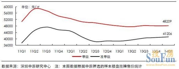 深圳写字楼价格走势图，深圳各区写字楼均价售价