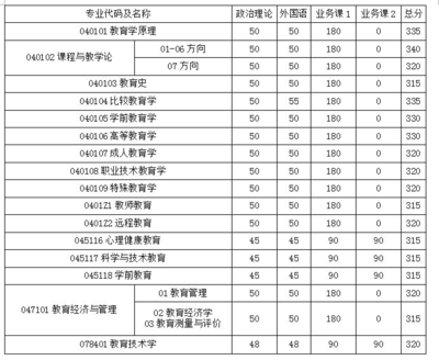 师范类什么专业好考研，师范类什么专业考研最难