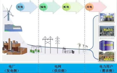 第三方售电公司经营范围，关于第三方购电的问题