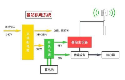 华为基站电源，华为基站电源能充电动车铅酸电瓶吗