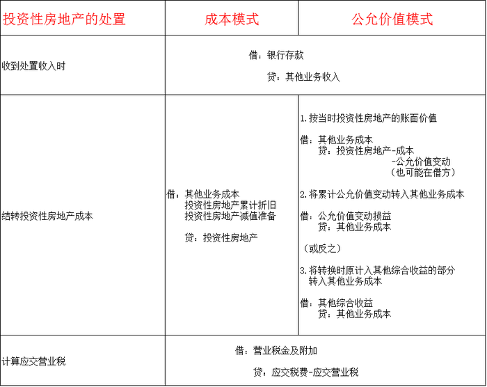 投资性房产知识，投资性房地产知识点总结