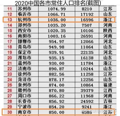 全国省会人口排行榜2023年，全国省会人口排行榜2023年最新消息