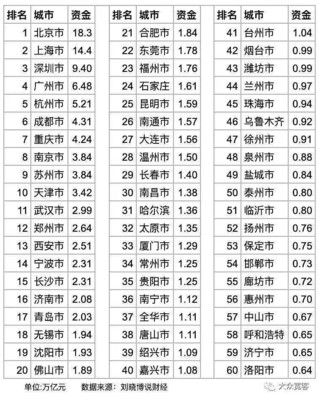 中国城区人口排名表最新数据，中国城区人口排行榜2020