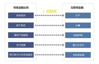 互联网金融模式，互联网金融模式研究