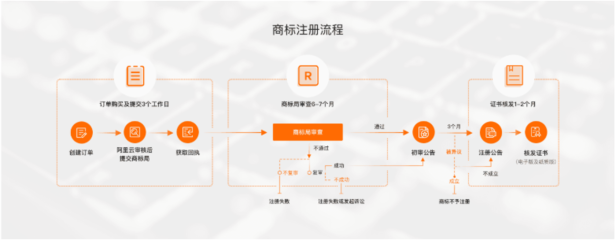 商标续展流程及费用，商标续费自己去怎么续费