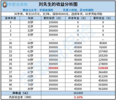 养老年金怎么买，养老年金怎么买最划算省钱