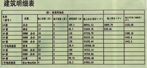 写字楼租赁费用明细表，写字楼租赁价格怎样算