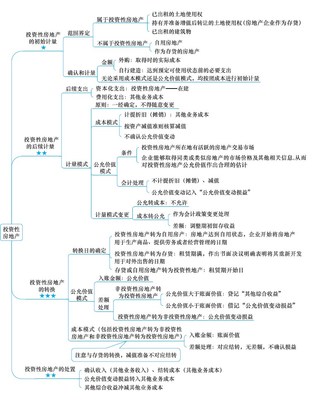 投资性房地产知识框架，投资性房地产知识框架有哪些