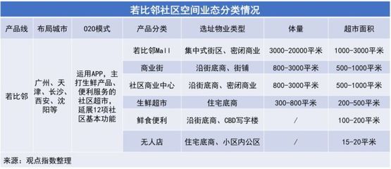 社区业态24大分类，社区业态24大分类