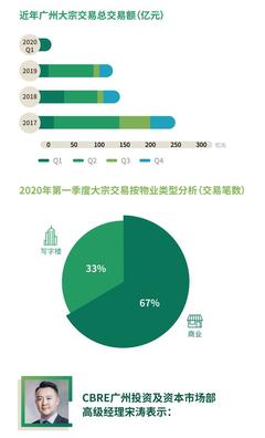 广州写字楼价格行情2020年，广州写字楼价格行情2020年走势