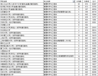 金融专业大学排名及录取分数线，金融专业大学排名及录取分数线贵州