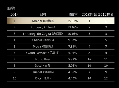 正规衣服品牌排行榜TOP 5