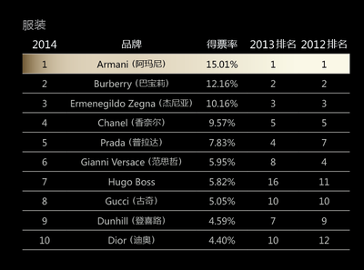 中国衣服品牌十大排名，中国服装品牌50强