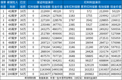 中意一生保终身寿险啥时能返钱，中意人寿一生保解析