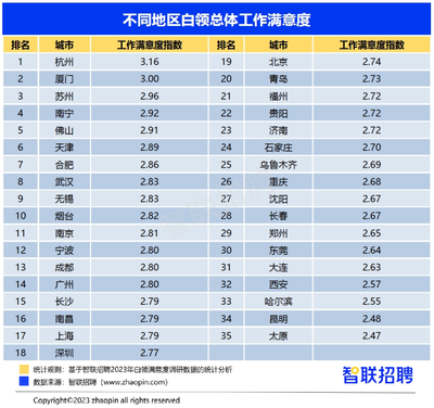 2023全国一线城市排行，202年一线城市