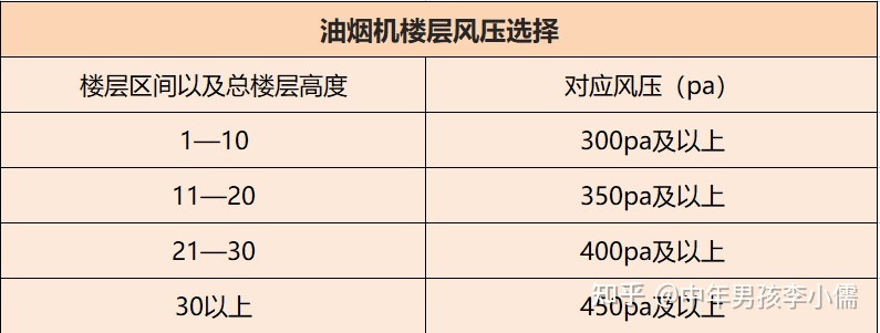 高楼层怎样选油烟机，高楼层选择抽油烟机注意事项