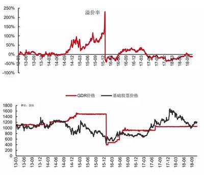 沪伦通投资知识自测题目，沪伦通现状