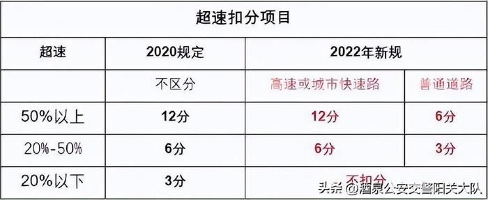 2020年交规扣分新规，2020交规扣分表