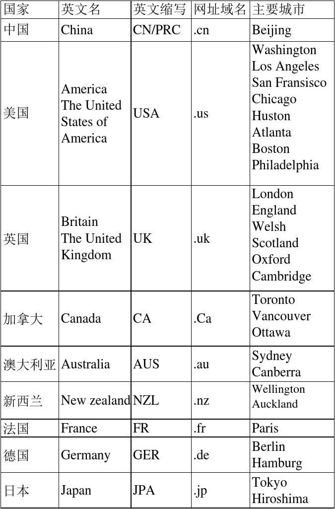 全世界说英语的国家，全世界说英语的国家分布图