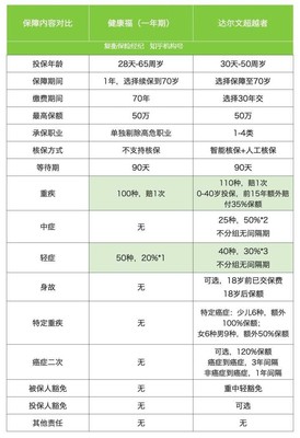 健康福重疾1号大病版保障范围，健康福重疾险保障范围