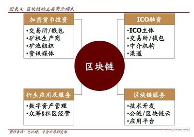 投资区块链基础知识点归纳，区块链项目投资主要包括