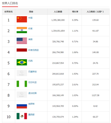 全球最新人口总数排行榜，全球最新人口统计2020