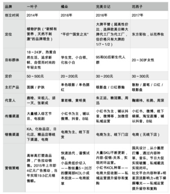 花西子品牌营销策略研究论文，花西子品牌营销策略研究论文调查问卷