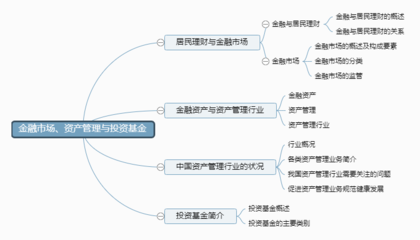 金融与投资理财知识，金融投资与理财实务