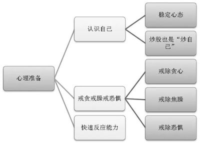 做好股票投资需要的基本知识，股票投资需要哪些知识