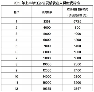 商业养老保险缴费标准是多少，商业养老保险一般多少钱一年