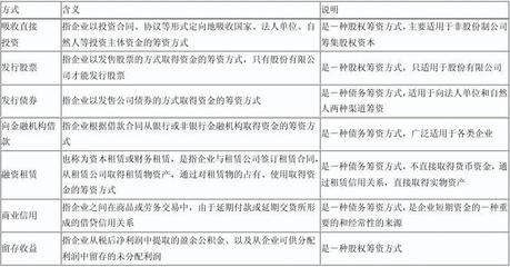 投资筹资相关知识点，投资筹资相关知识点汇总