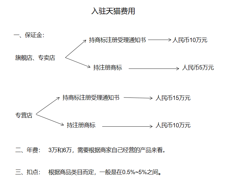 天猫旗舰店入驻条件，天猫旗舰店入驻条件及费用