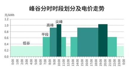 山东工商业峰谷用电时间，山东一般工商业峰谷电价