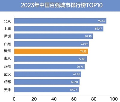 中国2023年城市排行表，中国2023年城市排行表最新
