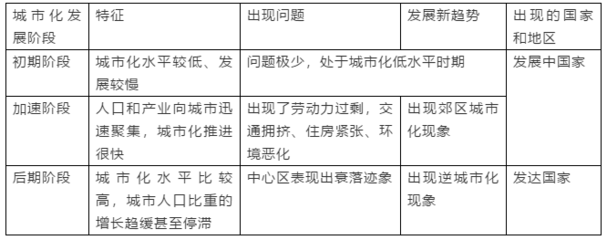 简述早期城市的特点，早期城市形成的必要条件有哪些