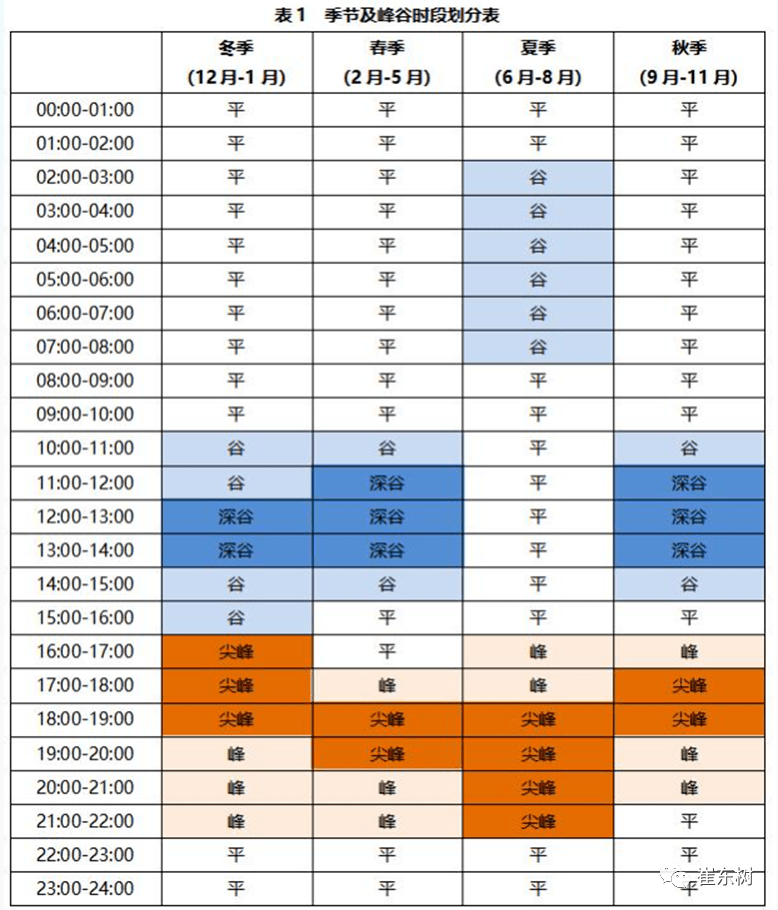 2023年山东省峰谷分时电价，2021年山东居民峰谷电价