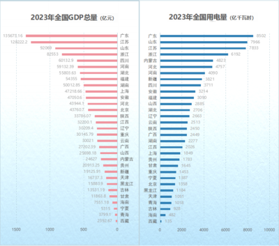 2023全国省gdp排行榜，2028全国各省gdp