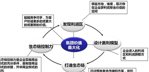 设计商业模式的思路，设计商业模式的思路与方法