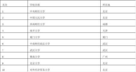 金融学考研怎么选学校和专业，金融学考研院校选择