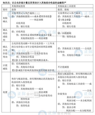 股票投资基本财务知识点，股票投资账务处理的方法有?