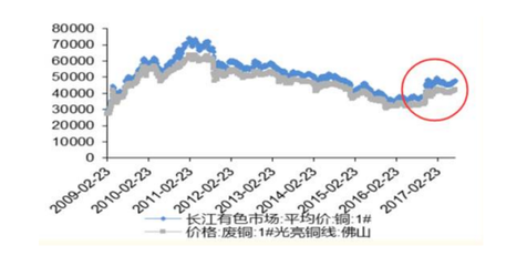 最新废铜价格多少，废铜价格最新行情2