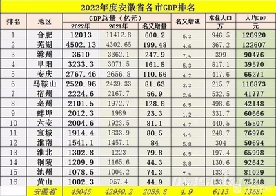 安徽各市2020年人口，2020年安徽省各市人口数