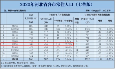 河北省各市人口面积排名，河北各个地级市人口排名